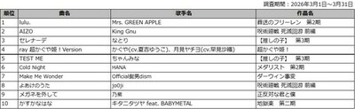 DAM 2026年冬アニメ主題歌カラオケランキングTOP50発表『葬送のフリーレン』第2期オープニングテーマMrs. GREEN APPLE「lulu.」が1位