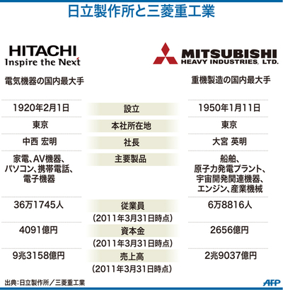【図解】日立製作所と三菱重工業