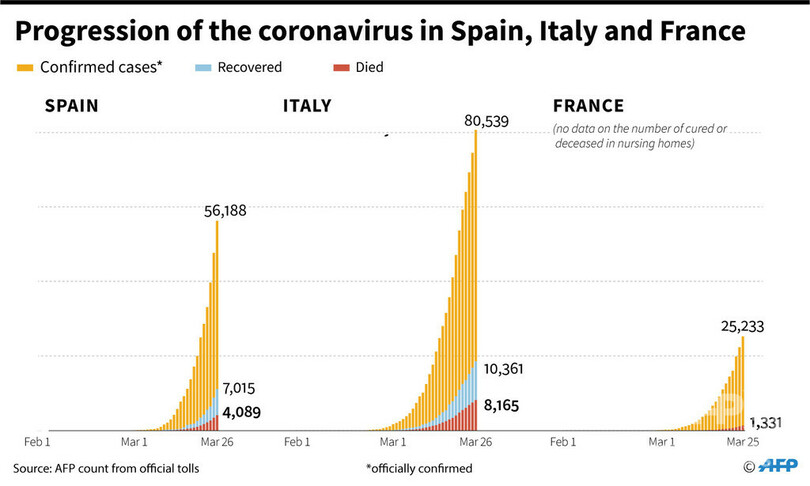 世界の新型コロナ感染者、50万人超える