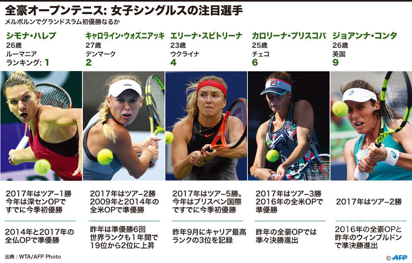 セレーナ不在の全豪OP女子、GS初優勝を狙うAFP注目の5人 セレーナ不在の全豪OP女子、GS初優勝を狙うAFP注目の5人