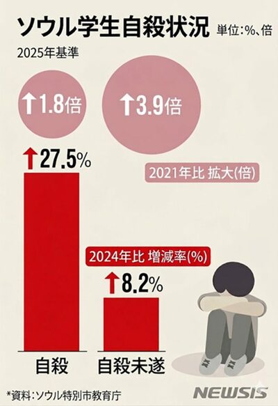 ソウル・自ら命を絶った学生27.5％増…教育庁、メンタルヘルスに警鐘、AI日記アプリや治療費支援へ