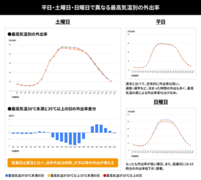 電通とunerry、「猛暑下における生活者の外出行動調査」を実施