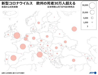 欧州のコロナ死者、30万人超える 感染1200万人に