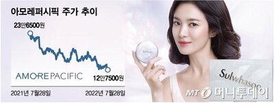 中国での業績不振が反映…アモーレパシフィック赤字転落 – KOREA WAVE