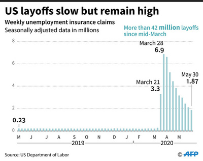 米失業者数4200万人超える 輸出、記録的な落ち込み