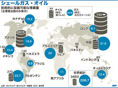 【図解】シェールガス・オイルの国別埋蔵量