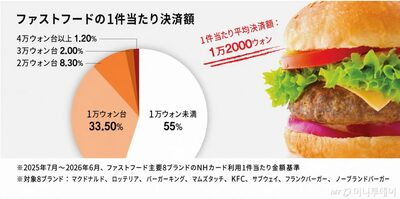 韓国の「一人飯」族、1万ウォン前後のファストフードに注目…新しい味求め新商品続々