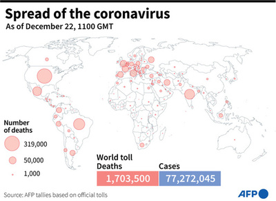 新型コロナウイルス、現在の感染者・死者数（22日午後8時時点） 死者170.3万人に