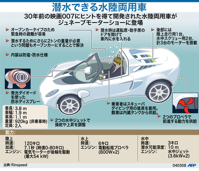 【図解】潜水できる水陸両用車のしくみ