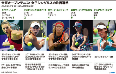 セレーナ不在の全豪OP女子、GS初優勝を狙うAFP注目の5人