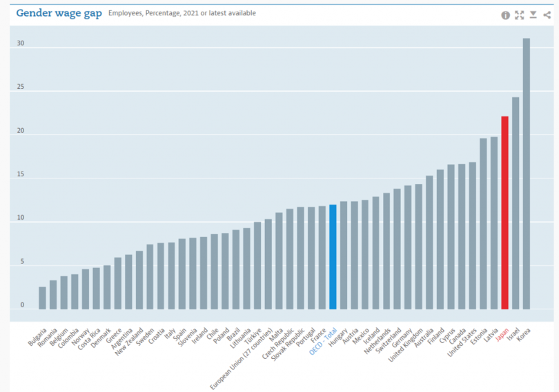 OECD39カ国における昨年の性別賃金格差。赤色は日本。韓国は右端（資料=OECDホームページキャプチャー）(c)news1