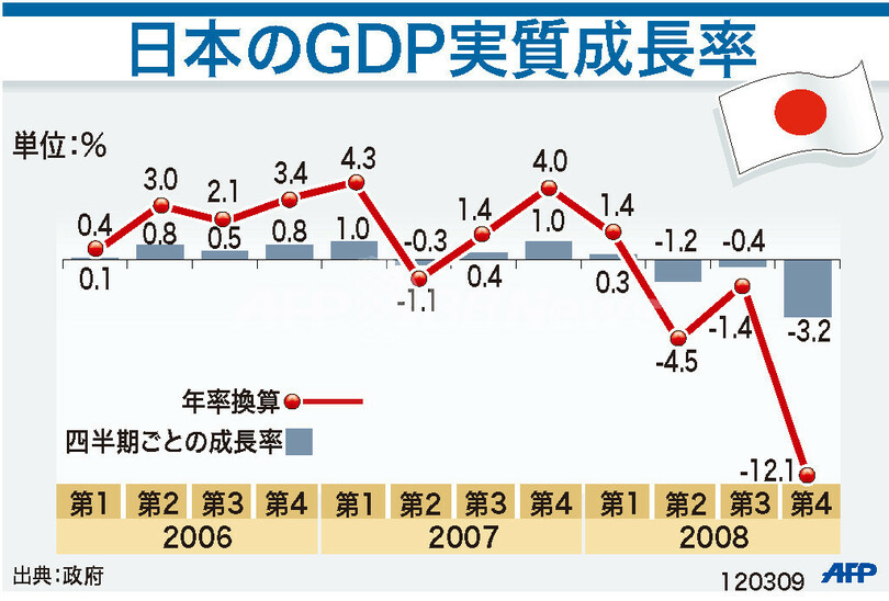 図解 日本のgdp実質成長率 年率12 1 減 写真1枚 国際ニュース Afpbb News