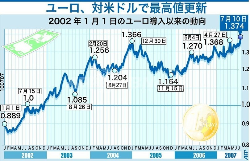 ユーロ 対米ドルで最高値を更新 写真1枚 国際ニュース Afpbb News