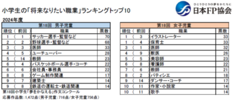 日本FP協会 2024年小学生「将来なりたい職業」ランキング
