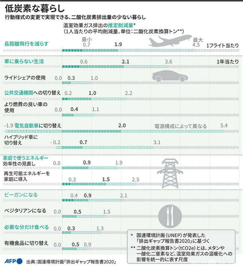 【図解】行動様式の変化で実現 低炭素な暮らし