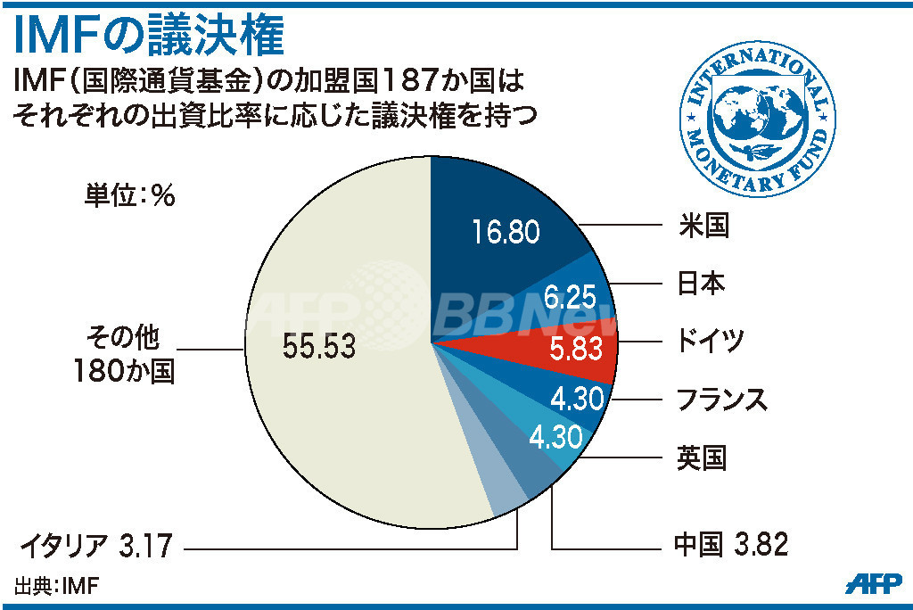 【図解】国際通貨基金の議決権 写真1枚 国際ニュース：AFPBB News