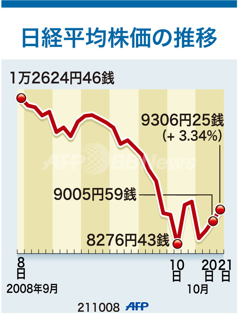 【図解】日経平均株価の推移 写真1枚 国際ニュース：AFPBB News