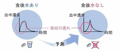 【摂南大学】水なしで飲むOD錠、開発試験の効率化に期待 薬物の吸収遅れを予測する新解析手法を構築