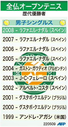 【図解】全仏オープンテニス、男子シングルスの歴代優勝者