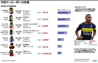 テベスが中国移籍で世界最高年俸に、ロナウドとメッシもしのぐ