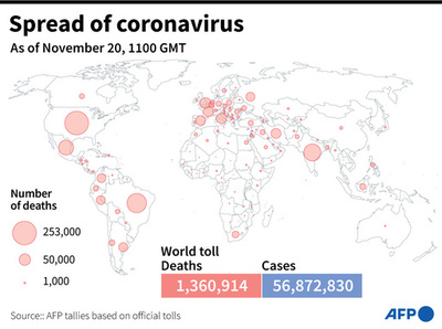 新型コロナウイルス、現在の感染者・死者数（20日午後8時時点） 死者136万人に