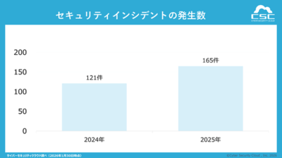 【企業のセキュリティインシデントに関する調査レポート2025】<br />年間のインシデント公表件数は前年約1.4倍に増加。7割超が5業種に集中する結果に