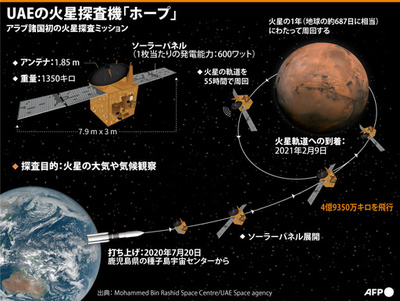 【図解】UAEの火星探査機「ホープ」