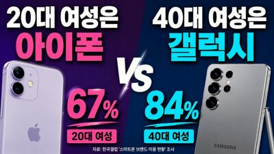 韓国スマホ市場、20代女性はiPhoneが67％…40代以上はGalaxy優勢