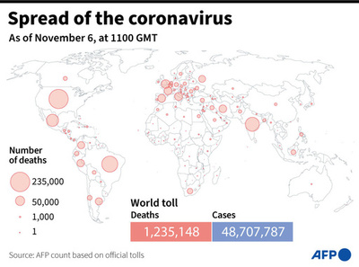 新型コロナウイルス、現在の感染者・死者数（6日午後8時時点） 死者123.5万人に