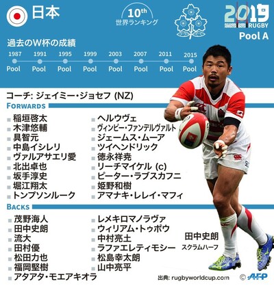 特集 ラグビー日本代表 自国開催で目指すw杯8強 写真29枚 国際ニュース Afpbb News
