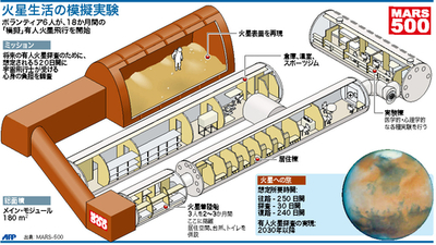 【図解】窓なし520日！「火星探査」の模擬実験