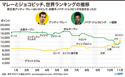 【図解】マレーとジョコビッチの世界ランキング推移