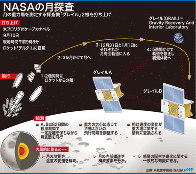 【図解】NASAの月探査機「グレイル」