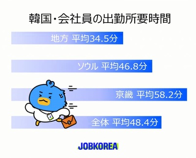 韓国の会社員、平均通勤時間は48.4分