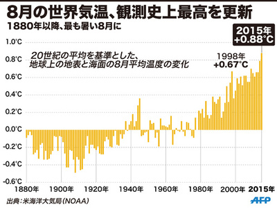 8月の世界気温、観測史上最高を更新