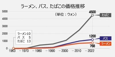 事実上の“価格統制品目” [KWレポート] 「還暦」の韓国ラーメン (6)