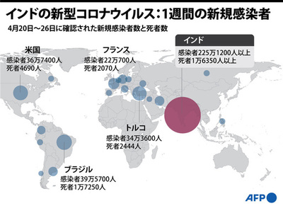 【図解】新型コロナウイルス：感染急拡大のインド
