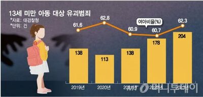 防犯カメラあってもお構いなし…韓国・児童誘拐が5年で48％急増