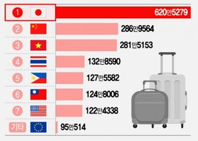 「国内旅行より日本」韓国から620万人が旅立った…短距離旅行ブーム