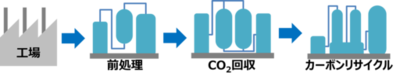 異業種5社連携で「CO₂回収装置」の開発検討を開始～省エネ型CO₂回収技術により、中小企業にも導入しやすいモデルの構築を目指す～