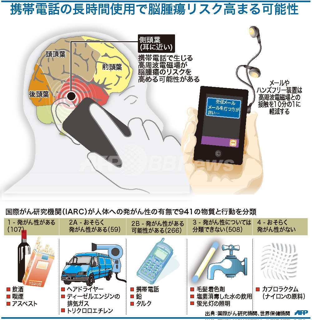 【図解】携帯電話の長時間使用で脳腫瘍リスク高まる可能性 【図解】携帯電話の長時間使用で脳腫瘍リスク高まる可能性