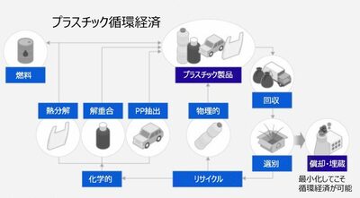 手作業の回収・選別という困難 [KWレポート] プラスチック循環経済 (2)