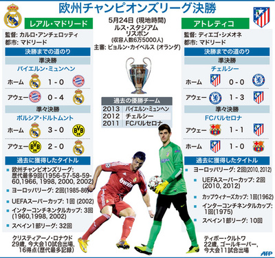 アトレティコとレアル、欧州CL決勝までの軌跡を振り返る
