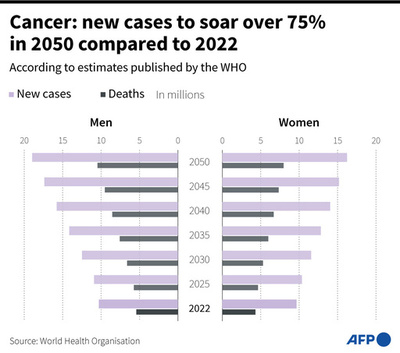 2050年の新規がん患者、3500万人に 22年比77％増 WHO