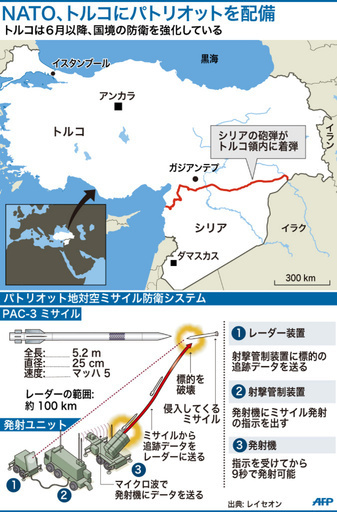 【図解】トルコに配備される地対空ミサイル「パトリオット」