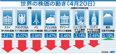 【図解】20日の世界の株価