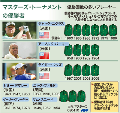 【図解】マスターズ・トーナメントの優勝者