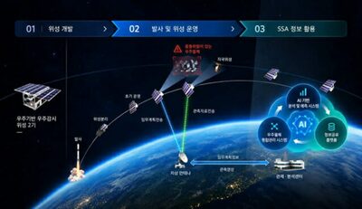 韓国ハンファシステム、AIで宇宙物体の衝突・落下リスク予測へ…監視衛星を開発