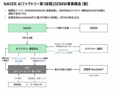韓国ネイバー、約1兆4600億円のAIファクトリー計画…エヌビディアなどが出資