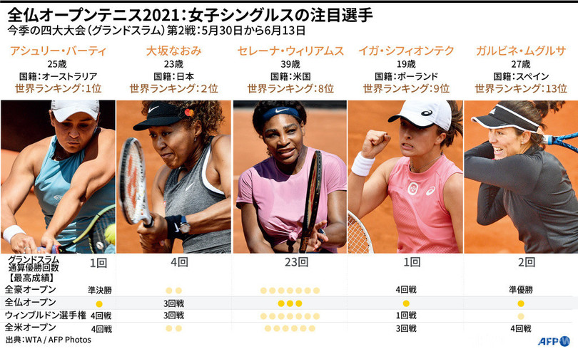 シフィオンテク、女子では久々のGS連覇なるか 全仏OP